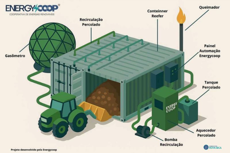 Biogás em Rota Seca